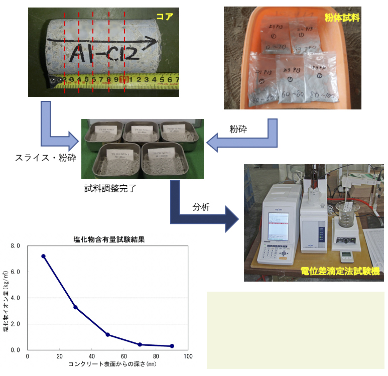 塩化物含有量試験の分析結果例