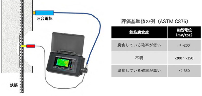 自然電位法