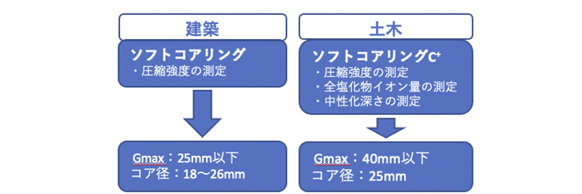 ソフトコアリングとソフトコアリングC+の違いは