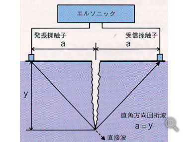 ひび割れ深さ測定概念図