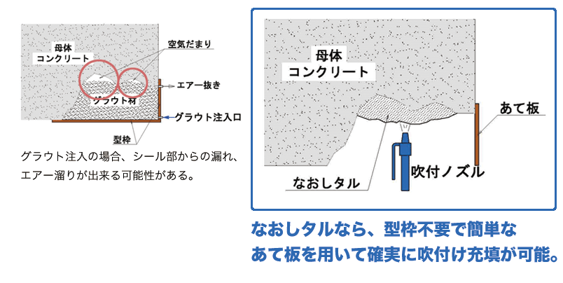 グラウト注入工法との施工比較（イメージ図による比較）