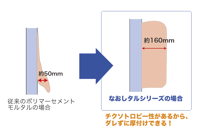 チクソトロピー性説明